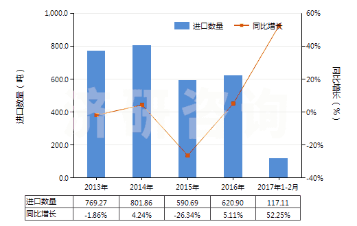 2013-2017年2月中國熱水器用零件(HS84199010)進口量及增速統(tǒng)計 2013-2017年2月中國熱水器用零件(HS84199010)進口量及增速統(tǒng)計
